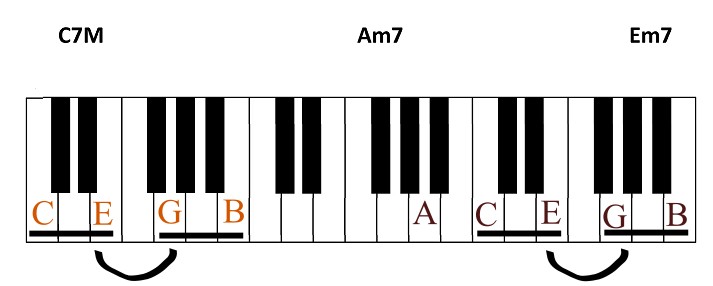 Acordes Relativos e Anti-Relativos para Reharmonização